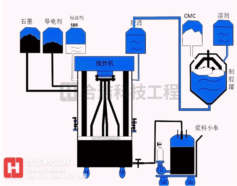 鋰離電池生產(chǎn)工藝圖